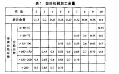 齒輪的磨齒精加工余量及精度相關說明