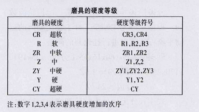 磨具的硬度等級