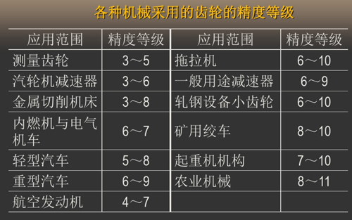 各種機(jī)械采用的齒輪精度等級